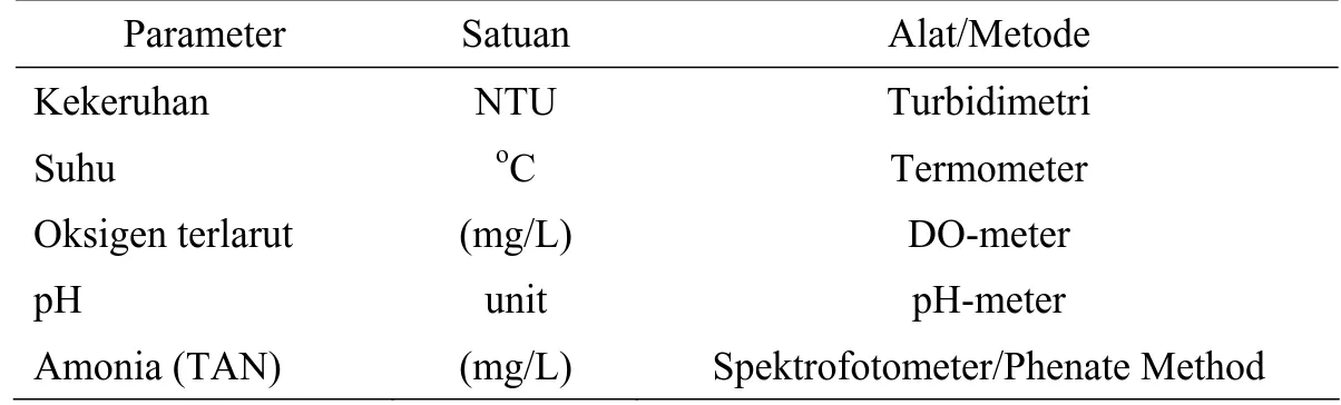 Tabel 6. Parameter kualitas air yang diukur dan metode atau alat yang digunakan 