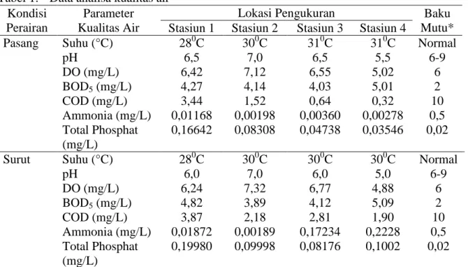 Tabel 1.  Data analisa kualitas air   Kondisi 