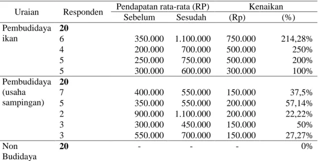 Tabel  2.  Pendapatan  nominal  responden  sebelum  dan  sesudah  adanya  usaha  perikanan  budidaya di Desa Cinta Manis Lama 