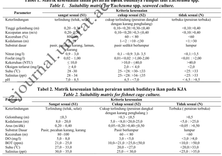 Tabel 1. Matrik kesesuaian lahan perairan untuk budidaya rumput laut Eucheuma spp.  Table 1