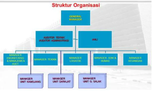 Gambar 2.3 Struktur Organisasi 