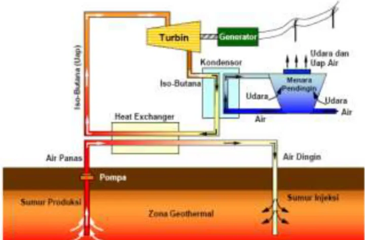 Gambar 3.5. Binary Steam Power Plant 