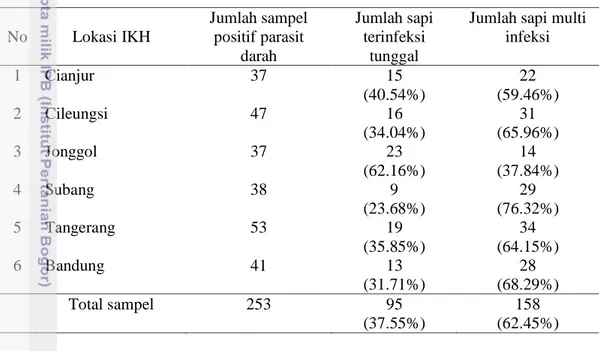 Tabel 3   Proporsi infeksi tunggal dan multi infeksi parasit darah pada sapi      Bakalan asal Australia Agustus - September 2014 