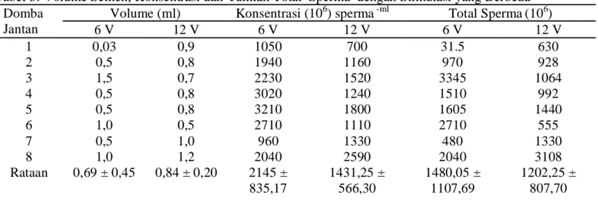 Tabel 3. Volume Semen, Konsentrasi dan  Jumlah Total  Sperma  dengan Stimulasi yang Berbeda 