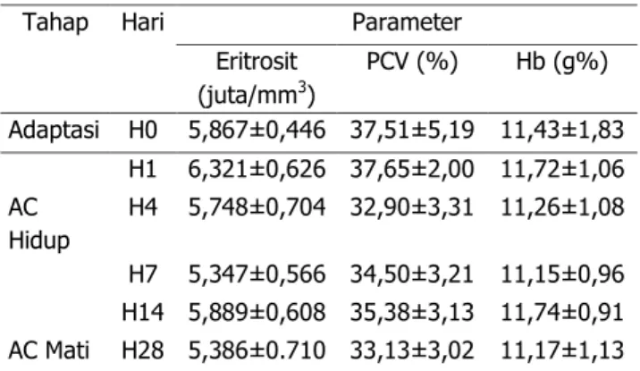 Tabel 2. Nilai eritrosit, PCV, dan Hb 
