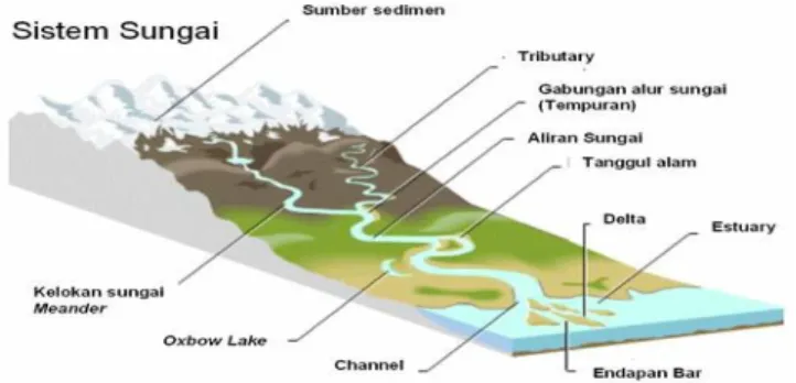 Gambar  Morfologi Sungai