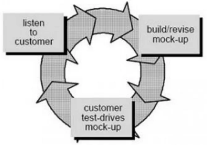 Gambar 3.2 Model Prototyping  (Sumber: sabrina.blog.ugm.ac.id [26]) Penjelasan mengenai Gambar Model Prototyping di atas [24, p