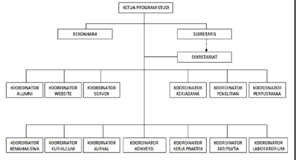 Gambar 3.1 Struktur Organisasi Program Studi Sistem Informasi UNIKOM  (Sumber: Dokumen TUPOKSI Prodi SI UNIKOM [24]) 