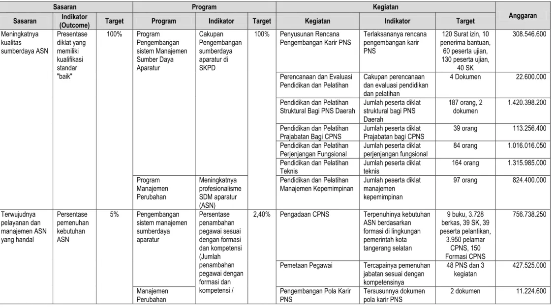 Tabel 2. 4 Rencana Kerja Badan Kepegawaian Pelatihan dan Pendidikan (BKPP) Kota Tangerang Selatan Tahun 2018 