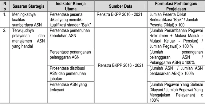 Tabel 2. 5 Penetapan Kinerja Badan Kepegawaian Pelatihan dan Pendidikan Kota Tangerang  Selatan Tahun 2018  