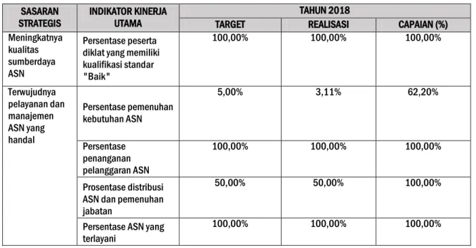 Tabel 3. 2 Capaian Indikator Kinerja Utama Badan Kepegawaian Pelatihan dan Pendidikan Kota  Tangerang Selatan Tahun 2018 