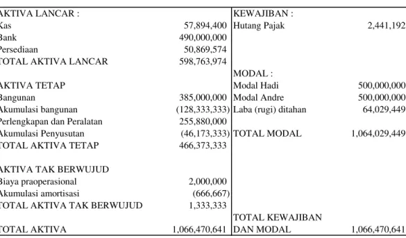 TABEL 18 NERACA tahun I