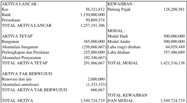 TABEL 19 NERACA tahun II