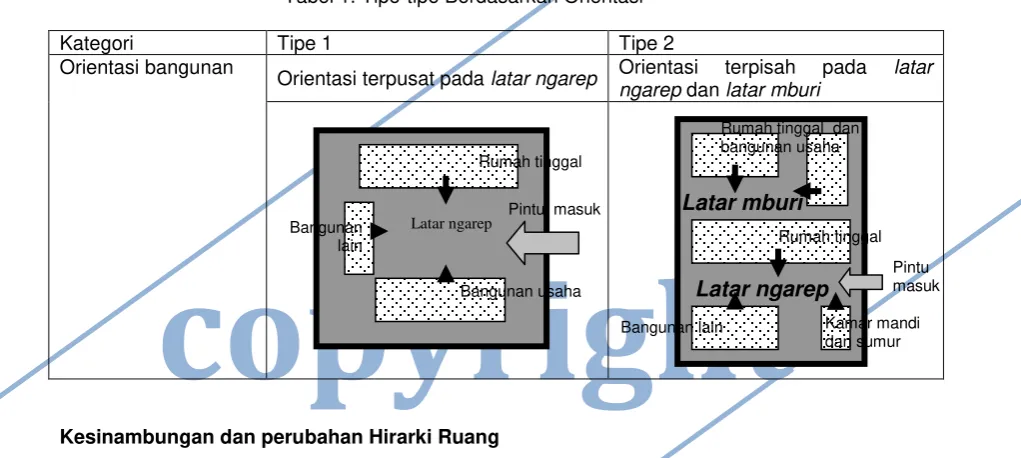 Tabel 1. Tipe-tipe Berdasarkan Orientasi 
