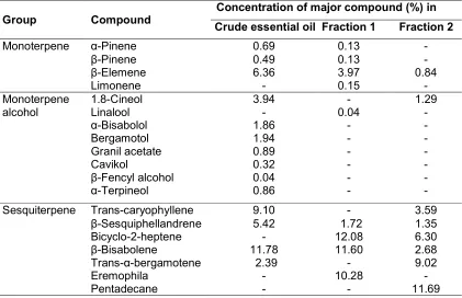 Table 2 Concentration of major compounds of the crude essential oil, fraction 1 and fraction 2 