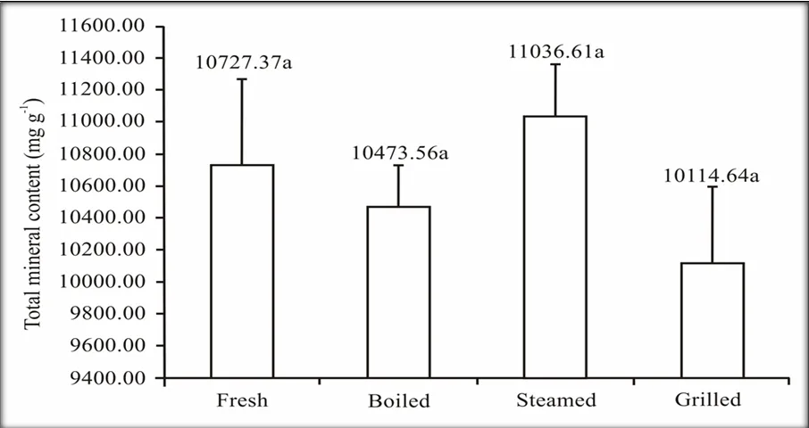 Figure 1. Total mineral contents of fresh and processed marine mole crab (E. emeritus)