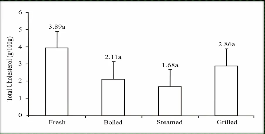 Figure 3. Total cholesterol contents of fresh and processed of the mole crab ( E. emeritus)