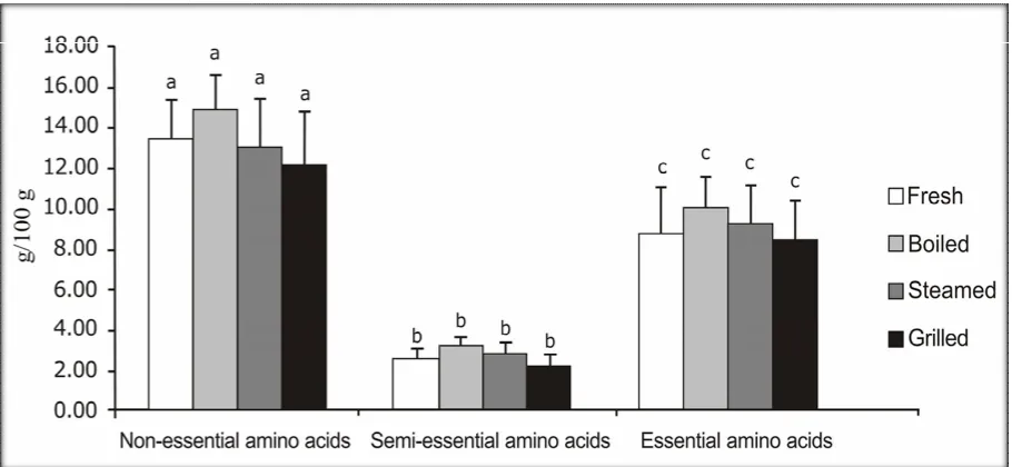 Figure 4. Amino acid contents of fresh and processed marine mole crabs (E. emeritus). Numbers followed by different letters (a, b, c) above the bars indicate a significant difference (p <  0.05)