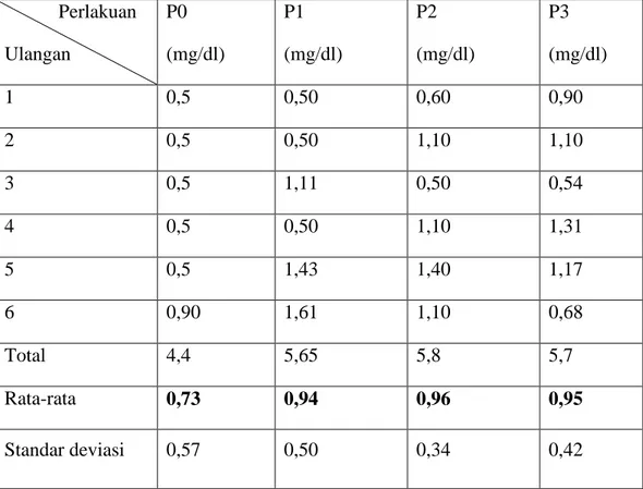 Tabel  3.  Hasil  Uji  Sidik  Ragam  pengaruh  pemberian  kombinasi  tylosin  dan  gentamisin terhadap kadar kreatinin serum