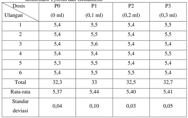 Tabel  4.    Hasil  Tingkat    Keasaman  (pH)  pada  Daging  Broiler  yang  Diberikan  Kombinasi Tylosin dan Gentamisin 