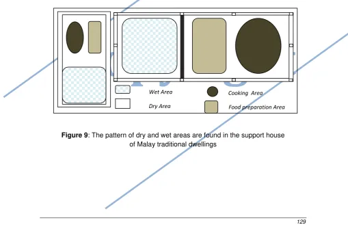 Figure 9: The pattern of dry and wet areas are found in the support house 
