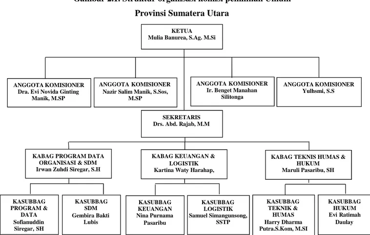 Gambar 2.1. Struktur organisasi komisi pemilihan Umum Provinsi Sumatera Utara