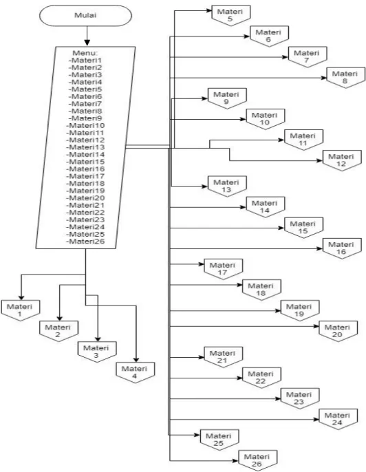 Gambar III.8, Flowchart Menu 