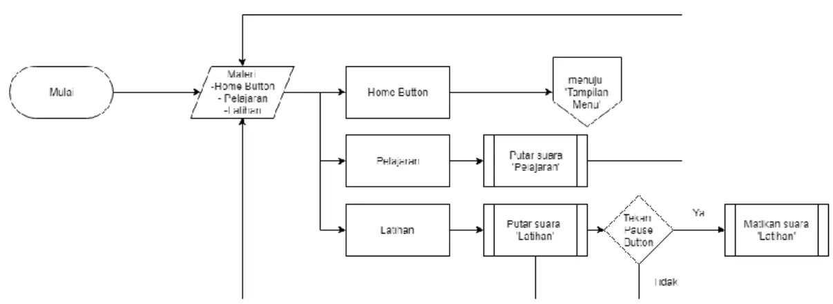 Gambar III.9, Flowchart Materi  3.2.9. Implementasi Sistem (Listing Program) 