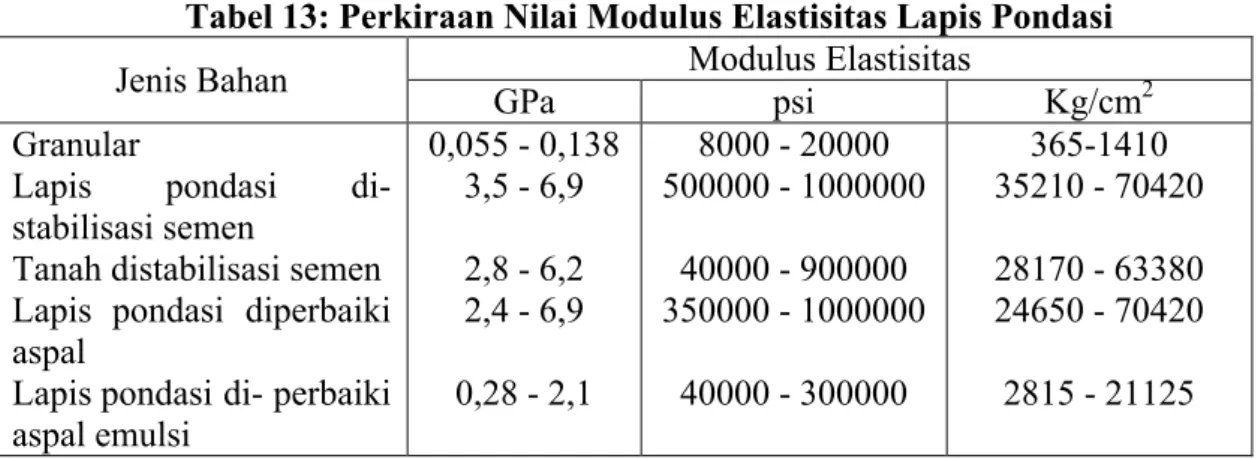 Tabel 13: Perkiraan Nilai Modulus Elastisitas Lapis Pondasi
