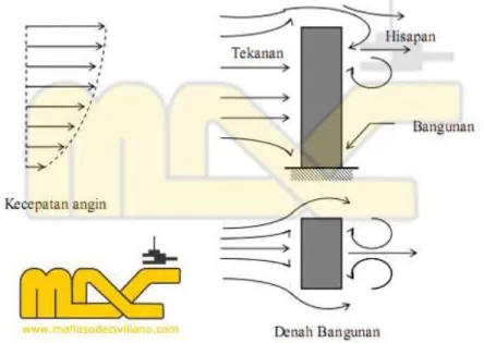 Gambar 3. Pengaruh angin pada bangunan 