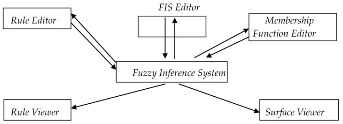 Gambar 4.4. Blok hubungan fungsional komponen FIS  Pada  gambar  4.5.  tampilkan  jendela 