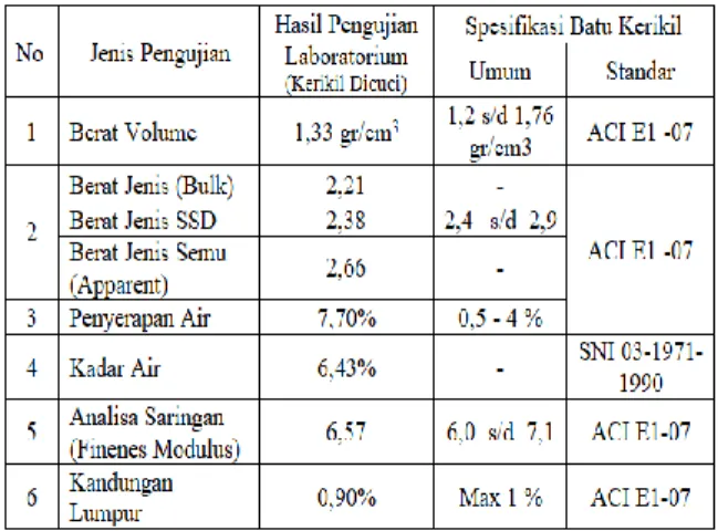 Tabel 2. Rekapitulasi Hasil Pengujian Karakteristik  Agregat Halus Quarry Wailawa (Desa Tawiri)