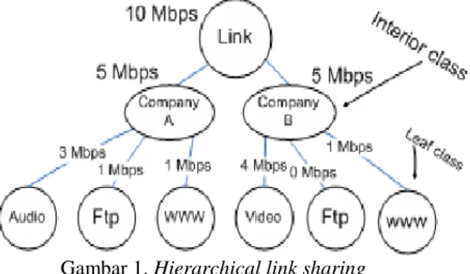 Gambar 1. Hierarchical link sharing  1. Setiap  interior  class  atau  leaf  class  harus 