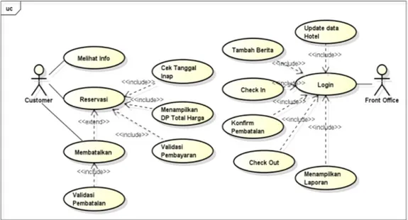 Gambar  3  berikut  merupakan  gambaran  use  case  diagram  dari  sistem  informasi  pemesanan  kamar  guest  house  UIN  Suska  Riau  berbasiskan  online