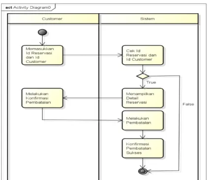 Gambar 5. Activity diagram pembatalan kamar