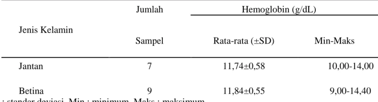 Tabel 1. Nilai Hb gajah sumatera di PKG Saree Aceh Besar berdasarkan jenis kelamin. 