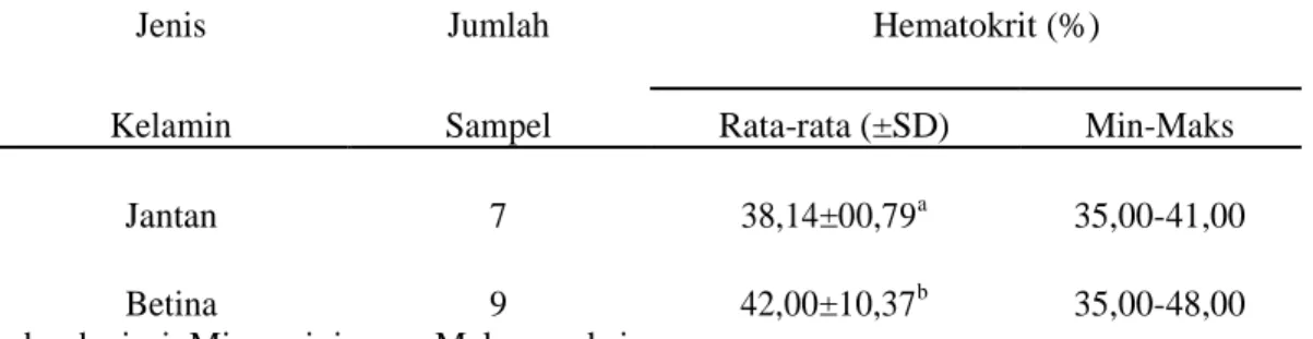 Tabel 3. Nilai Ht gajah sumatera di PKG Saree Aceh Besar berdasarkan jenis kelamin 