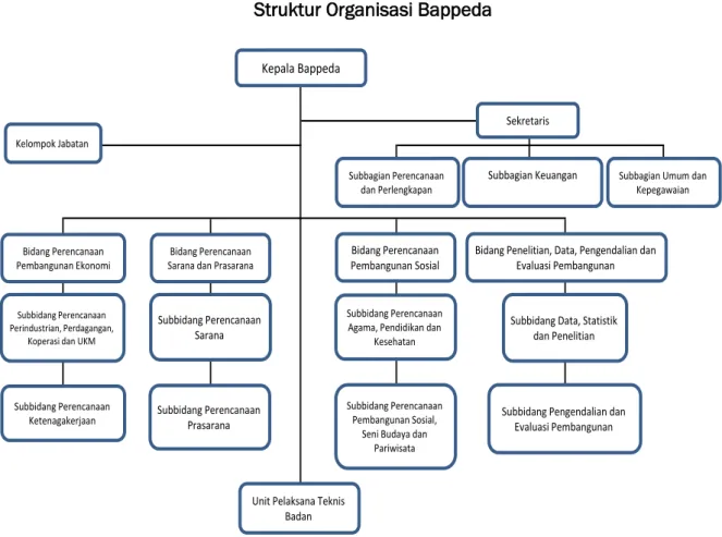 Gambar 2.1.    Struktur Organisasi Bappeda 