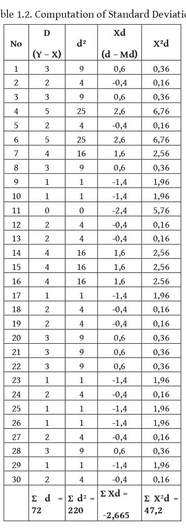 Table 1.2. Computation of Standard Deviation
