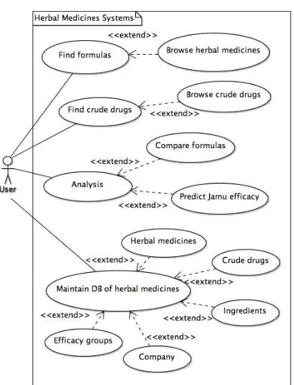 Fig. 3. Use case diagram of Herbal Medicine Systems 