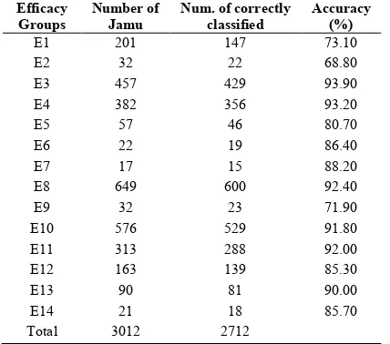 Table 1. Prediction of Jamu efficacy according to efficacy-Jamu-plant relations 