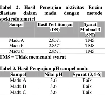 Tabel  2.  Hasil  Pengujian  aktivitas  Enzim  diastase  dalam  madu  dengan  metode  spektrofotometri 
