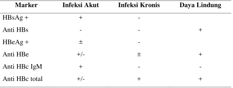 Tabel 2.1. Marker Diagnostik Hepatitis B Akut (Scot, B., 2006) 