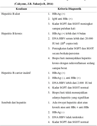 Tabel 2.2. Definisi dan Kriteria Diagnostik Pasien dengan Infeksi Hepatitis B  