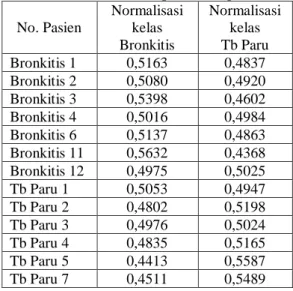 Tabel 3 Jumlah instances data latih dan uji  Kelas  Data Latih  Data Uji  Bronkitis  13 instances  7 instances  Tb Paru  14 instances  6 instances 