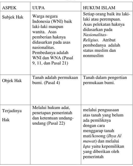 Tabel perbandingan konsep hak milik atas tanah menurut UUPA dan Hukum  Islam 