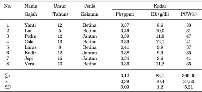 Tabel 1. Kadar  Plumbum (Pb), Hemoglobin (Hb), dan Hematokrit (PCV) Darah Gajah Sumatera (Elephas maximus sumatranus) di Pusat Latihan Gajah (PLG)  Sebanga Riau