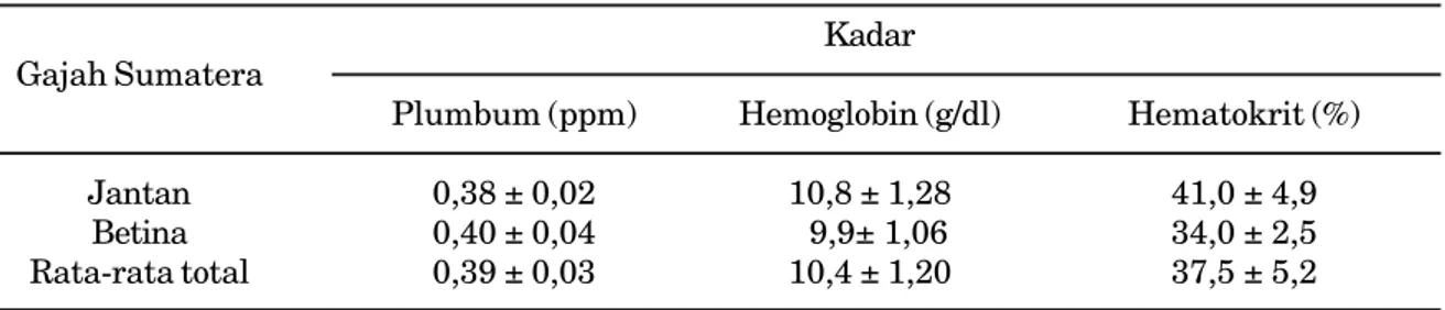 Tabel 2. Rata-rata kadar Plumbum, Hemoglobin dan hematokrit darah gajah sumatera (Elephas maximus sumatranus) di PLG Sebanga, Riau