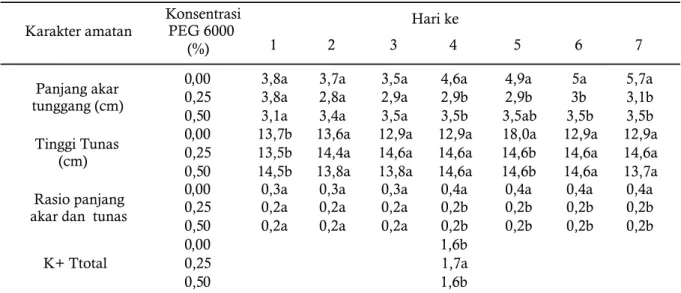 Tabel 1. Pengaruh beberapa konsentrasi PEG 6000 terhadap panjang akar tunggang (cm), tinggi  tunas (cm), rasio akar dan tunas serta K  total pada semaian karet GT1.+