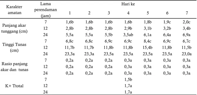 Tabel 2. Pengaruh lama perendaman terhadap panjang akar tunggang (cm), tinggi tunas (cm), rasio akar dan  tunas serta kandungan K total pada semaian karet GT1.+
